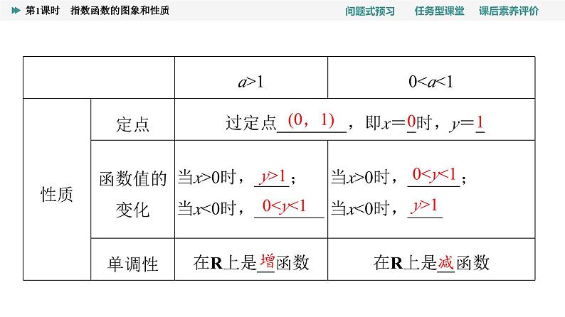 第4章　4.2　4.2.2　第1课时　指数函数的图象和性质第6页