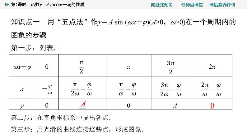 第5章　5.6　第2课时　函数y＝A sin (ωx＋φ)的性质第4页