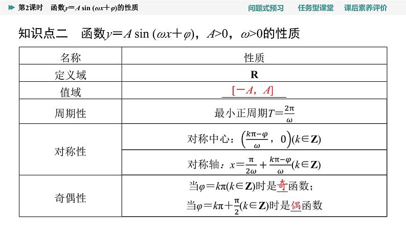 第5章　5.6　第2课时　函数y＝A sin (ωx＋φ)的性质第5页