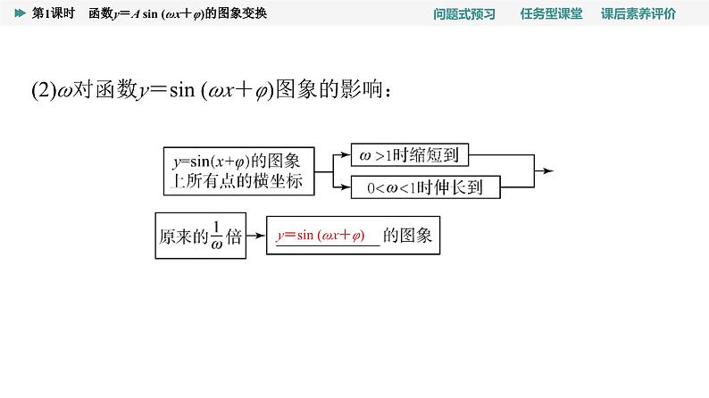 第5章　5.6　第1课时　函数y＝A sin (ωx＋φ)的图象变换第5页