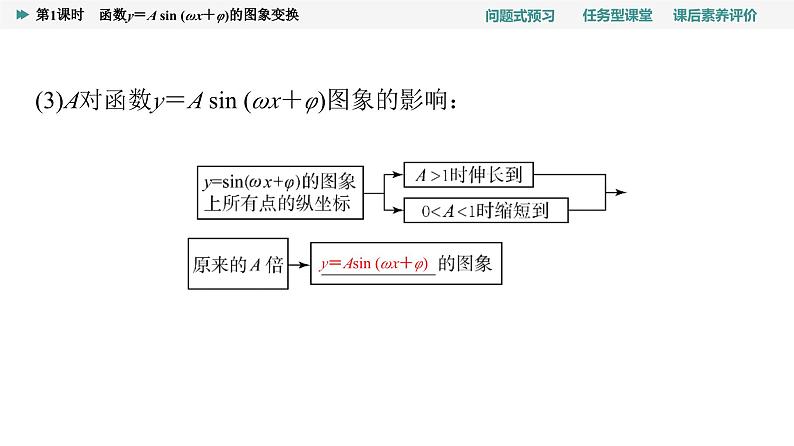 第5章　5.6　第1课时　函数y＝A sin (ωx＋φ)的图象变换第6页