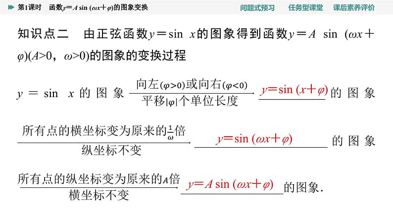 第5章　5.6　第1课时　函数y＝A sin (ωx＋φ)的图象变换第7页