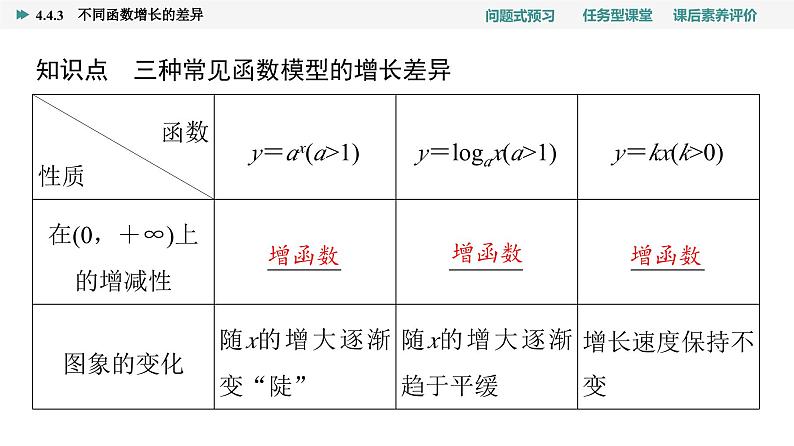 第4章　4.4　4.4.3　不同函数增长的差异第4页