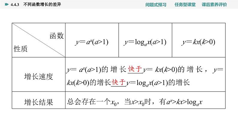 第4章　4.4　4.4.3　不同函数增长的差异第5页