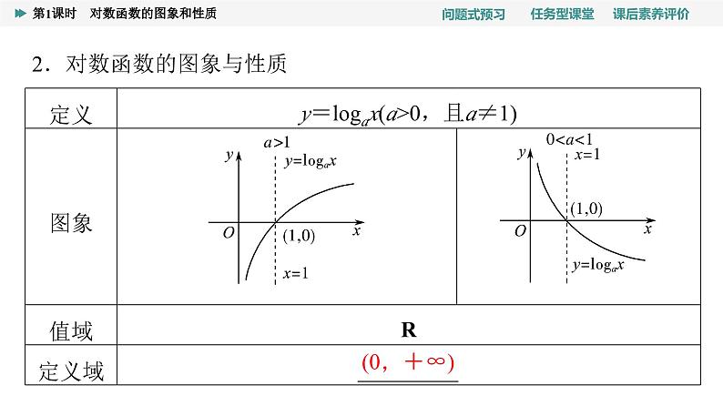 第4章　4.4　4.4.2　第1课时　对数函数的图象和性质第5页
