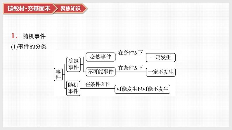 第10章　计数原理、概率及其分布 03　第48讲　随机事件与概率第8页