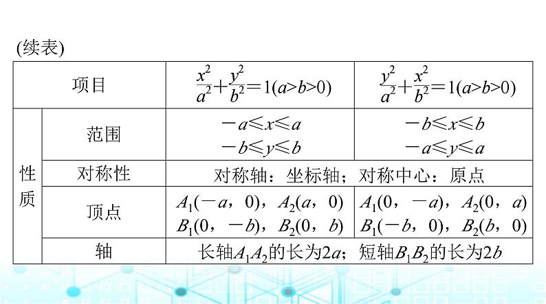 高考数学一轮复习第七章第五讲椭圆课件第6页
