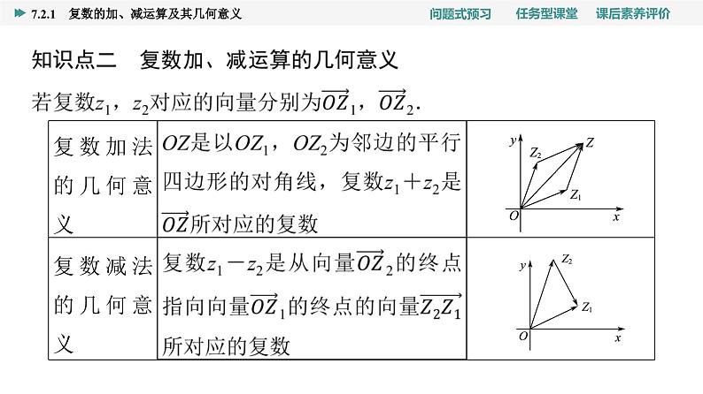 第7章　7.2　7.2.1　复数的加、减运算及其几何意义第6页