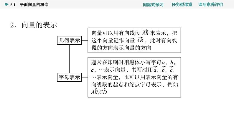 第6章　6.1　平面向量的概念第7页