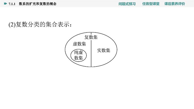 第7章　7.1　7.1.1　数系的扩充和复数的概念第8页