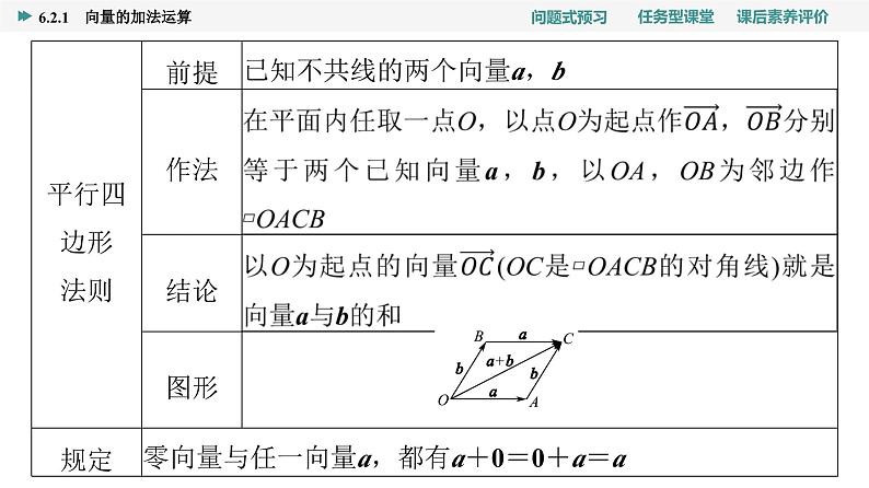 第6章　6.2　6.2.1　向量的加法运算第5页