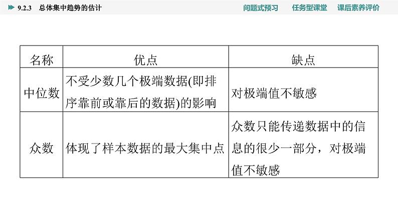 第9章　9.2　9.2.3　总体集中趋势的估计第6页
