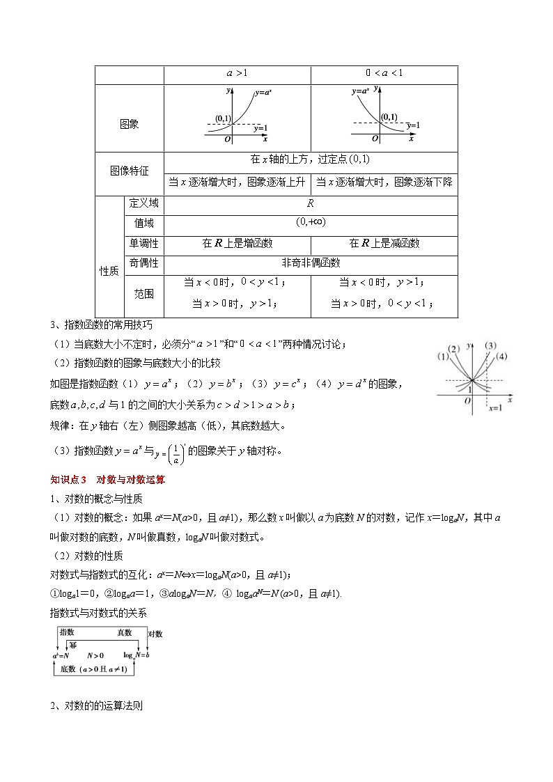 新高考数学一轮复习知识清单+巩固练习专题04 指对幂函数及函数与方程（原卷版）第3页