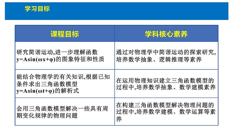 人教版高中数学必修第一册5.7三角函数的应用 1课时 三角函数模型在物理中的应用【课件】第4页