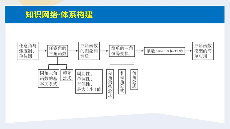 人教版高中数学必修第一册第一章 第五章 三角函数 小结与复习【课件】第2页