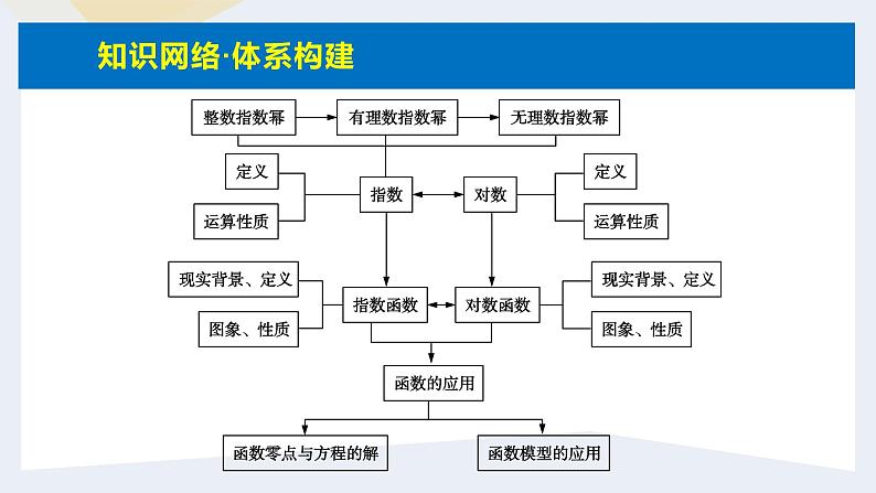 人教版高中数学必修第一册第一章 第四章 指数函数与对数函数 小结与复习【课件】第2页