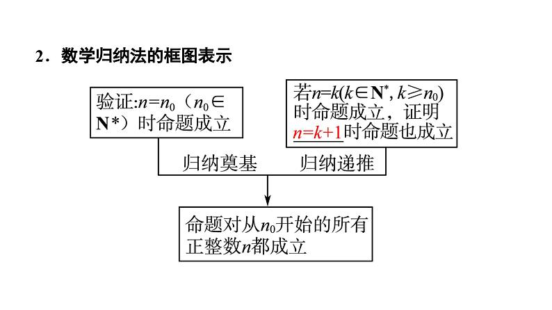 人教版高中数学选择性必修第二册4.4 数学归纳法 同步教学课件第5页