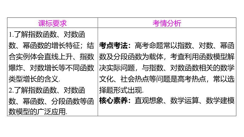 2025年高考数学一轮复习-第二章 函数-第9讲 函数模型及应用【课件】第2页