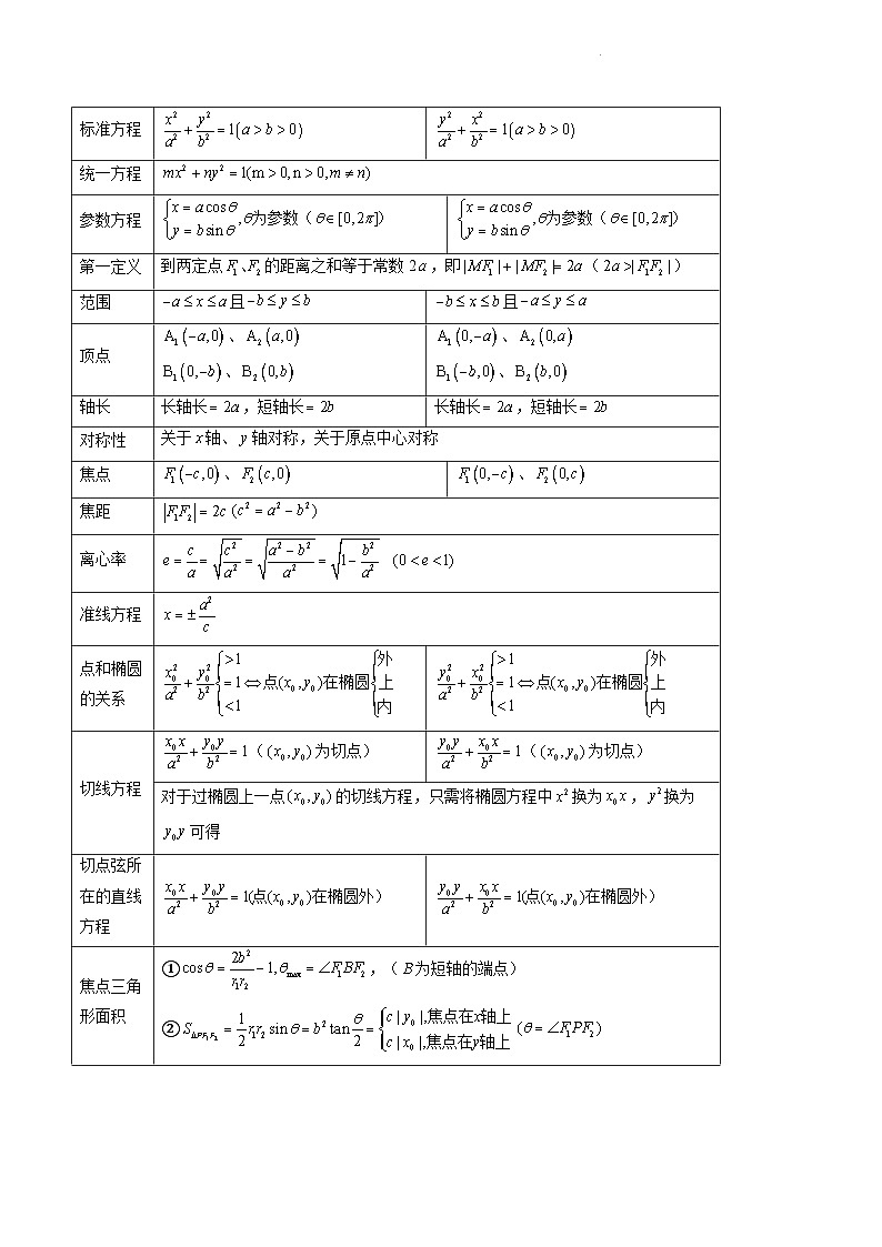专题15 椭圆（4大考向真题解读）--备战2025年高考数学真题题源解密（新高考卷）原卷版第3页