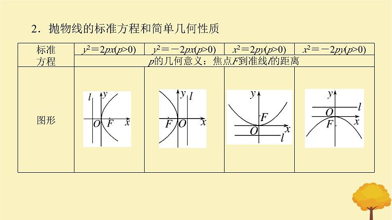 2025版高考数学全程一轮复习第八章解析几何第七节抛物线课件第5页