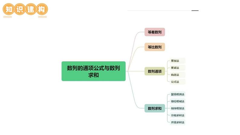 新高考数学二轮复习课件专题09+数列的通项公式、数列求和及综合应用（9大核心考点）（含详解）第6页