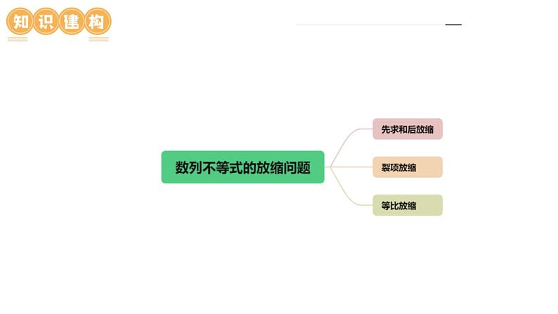 新高考数学二轮复习课件专题10+数列不等式的放缩问题（7大核心考点）（含详解）06