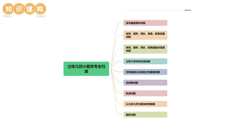 新高考数学二轮复习课件专题14+立体几何常见压轴小题全归纳（9大核心考点）（含详解）第6页