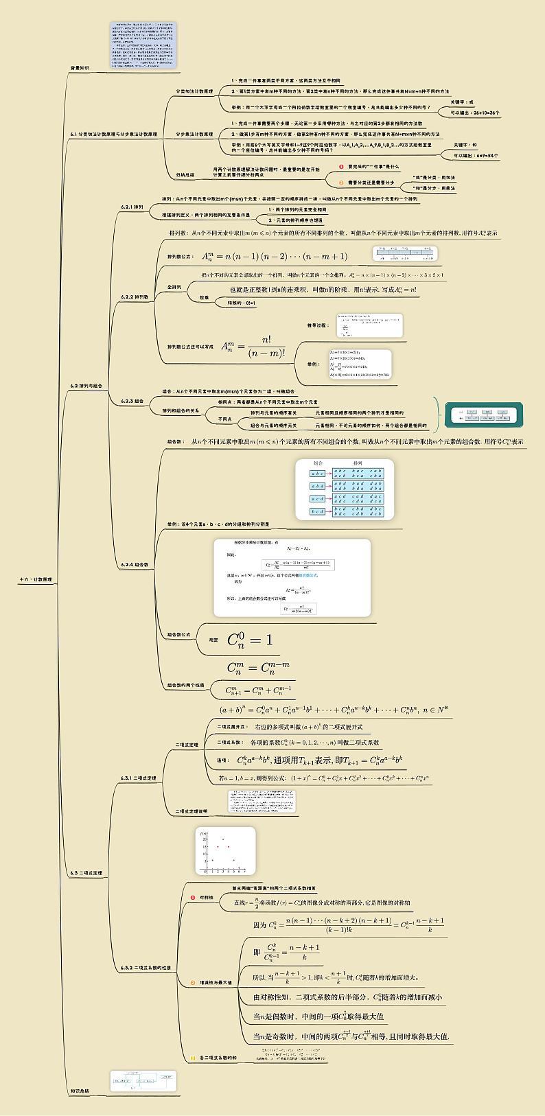 【思维导图】高中数学人教A版（2019） 选修三 第6章 计数原理 知识点梳理 思维导图第1页