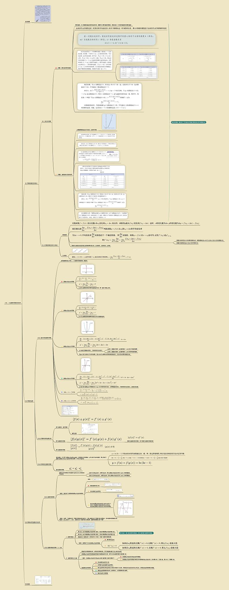 【思维导图】高中数学人教A版（2019） 选修二 第5章 一元函数的导数及其应用 知识点梳理 思维导图第1页