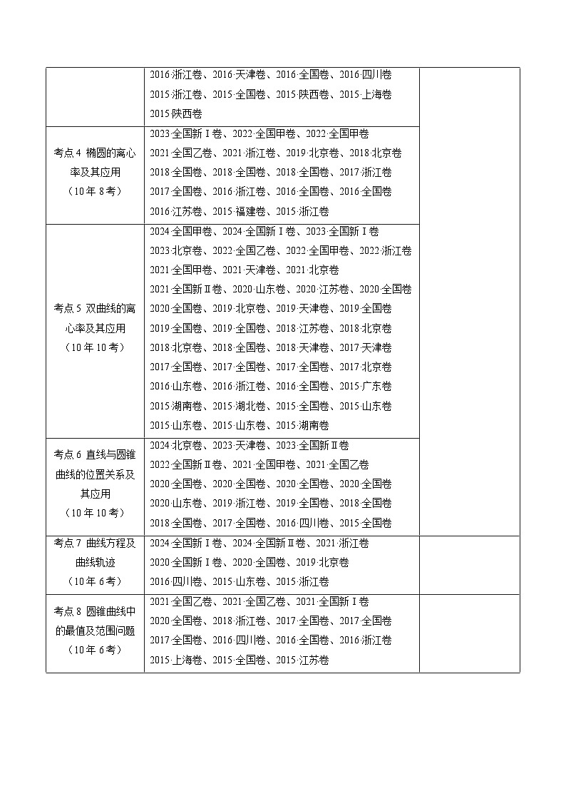 近十年（2015-2024）高考数学真题分项汇编专题18圆锥曲线（椭圆、双曲线、抛物线）小题综合（Word版附解析）02