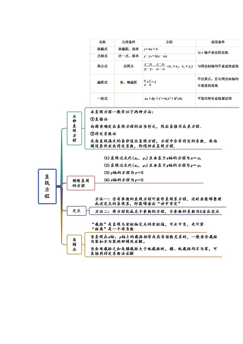 新高考数学一轮复习精讲精练10.1 直线方程（基础版）（2份打包，原卷版+解析版）02