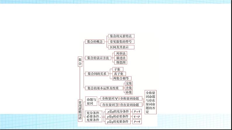 人教B版高中数学必修第一册第1章章末综合提升课件02