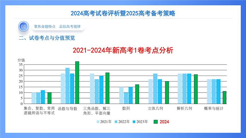 2024年高考数学新高考Ⅰ卷试卷评析及备考策略（课件）第6页