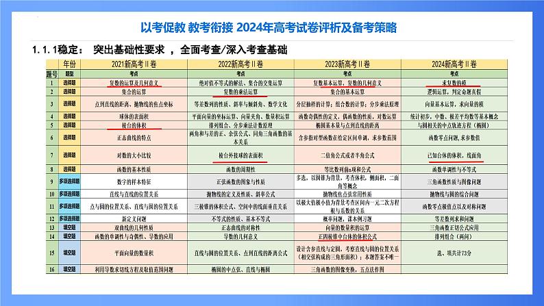 2024高考试卷评析（数学新课标2卷）课件PPT第4页