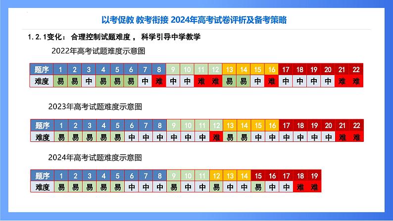 2024高考试卷评析（数学新课标2卷）课件PPT第6页