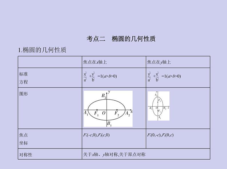 新高考数学二轮复习课件 专题九9.2 椭圆及其性质（含解析）第3页