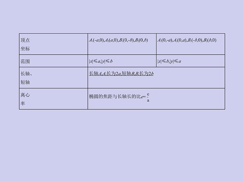 新高考数学二轮复习课件 专题九9.2 椭圆及其性质（含解析）第4页