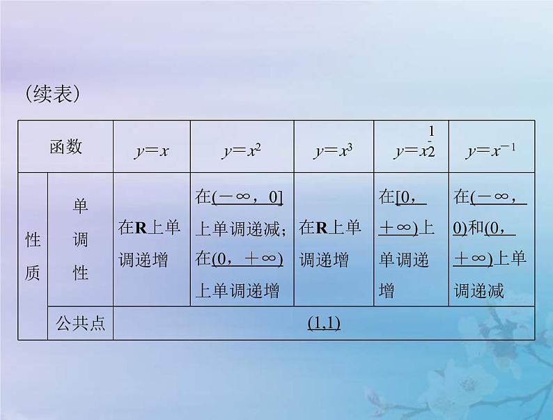 新高考数学一轮复习课件第2章函数导数及其应用第4讲 幂函数与二次函数（含解析）05