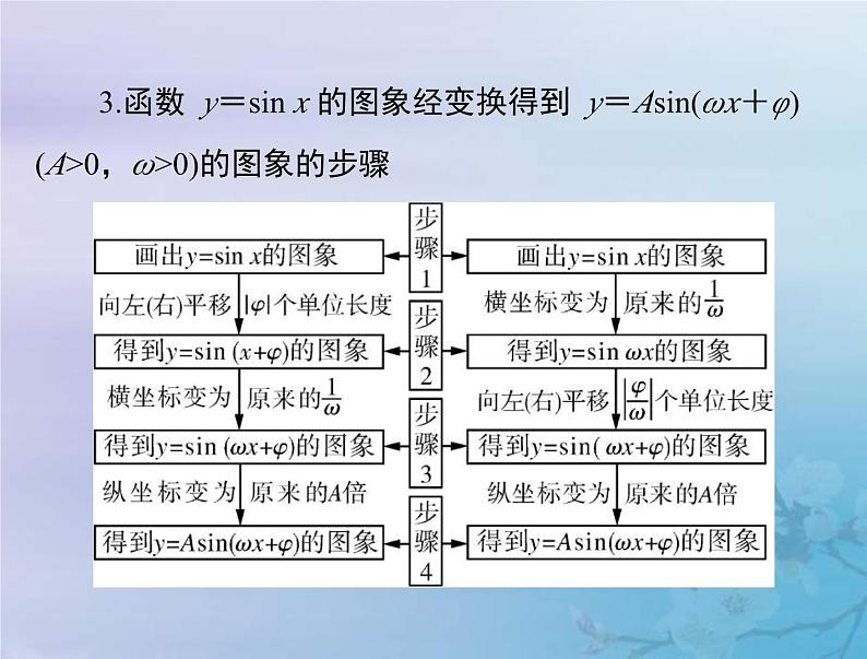 新高考数学一轮复习课件第3章三角函数解三角形第6讲 函数y＝Asinωx＋φ的图象及应用（含解析）05