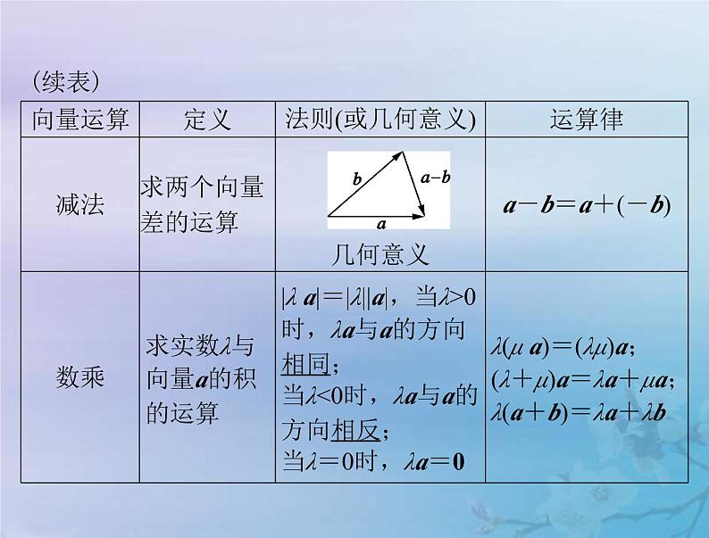 新高考数学一轮复习课件第5章平面向量与复数第1讲 平面向量的概念及线性运算（含解析）第7页