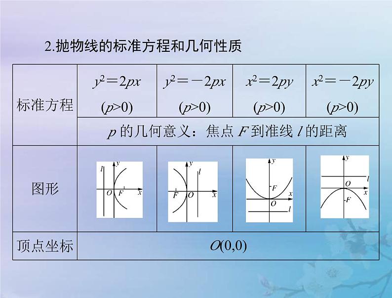 新高考数学一轮复习课件第7章平面解析几何第7讲 抛物线（含解析）05