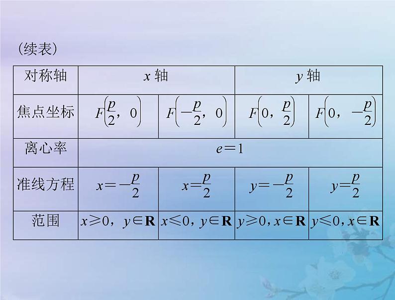 新高考数学一轮复习课件第7章平面解析几何第7讲 抛物线（含解析）06
