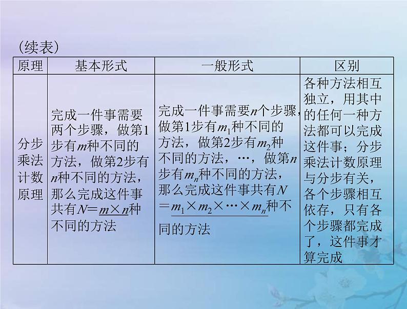 新高考数学一轮复习课件第9章计数原理概率随机变量及其分布第1讲 分类加法计数原理与分步乘法计数原理（含解析）第4页