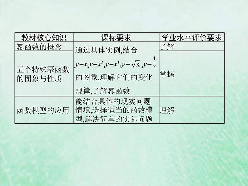 新高考数学一轮复习基础知识综合课件 第5讲 幂函数（含解析）02