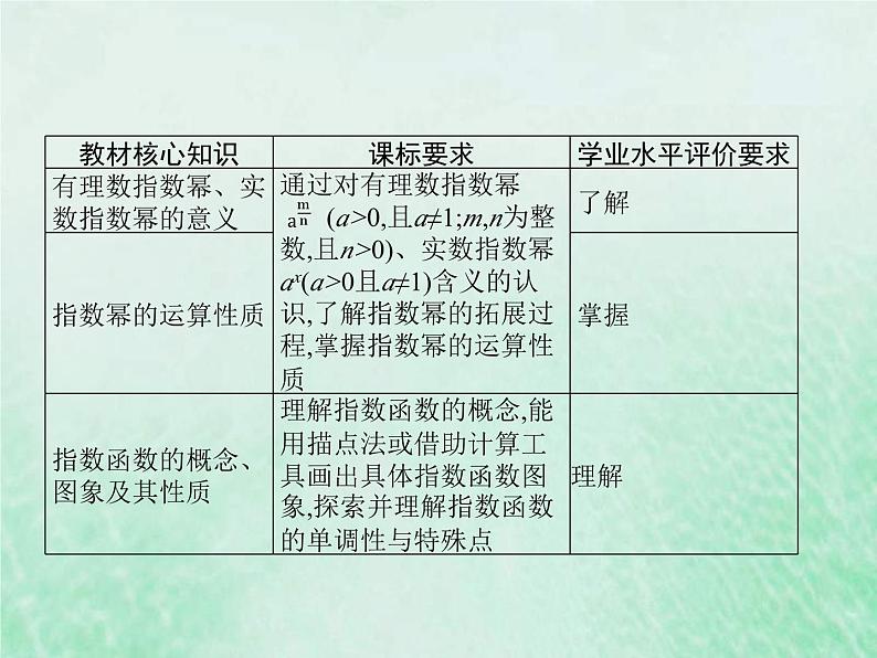 新高考数学一轮复习基础知识综合课件 第6讲 指数与指数函数（含解析）第2页
