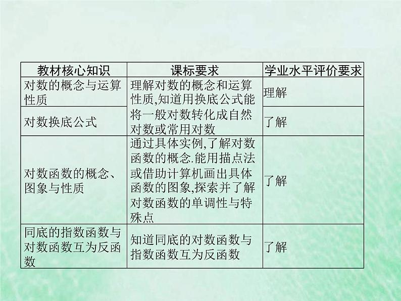 新高考数学一轮复习基础知识综合课件 第7讲 对数与对数函数（含解析）02