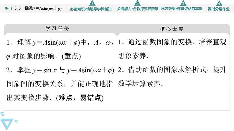 苏教版高中数学必修第一册7.3.3函数y＝Asin(ωx＋φ)【授课课件】02