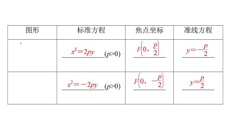 2025高考数学一轮复习-3.3.1-抛物线的标准方程【课件】第8页