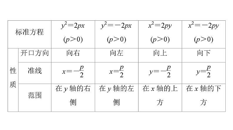 2025高考数学一轮复习-3.3.2-抛物线的几何性质【课件】第5页