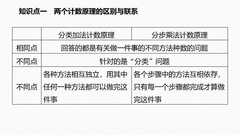 2025高考数学一轮复习-6.1.2-两个计数原理的综合应用【课件】第3页